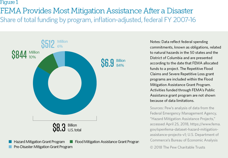 Natural Disaster Mitigation Spending Not Comprehensively Tracked | The ...