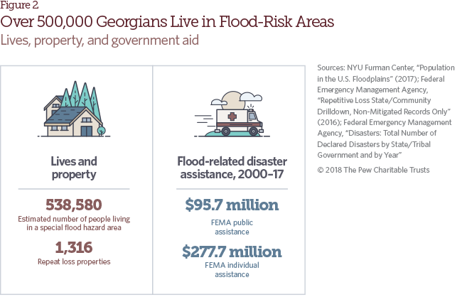 Georgia: Flood Risk and Mitigation | The Pew Charitable Trusts