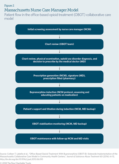 Innovative Approaches Can Help Improve Availability of Opioid Use ...