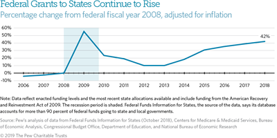 Federal Grants to States Rose 42% Over the Last 11 Years | The Pew ...