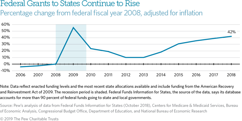 Federal Grants to States Rose 42% Over the Last 11 Years | The Pew ...