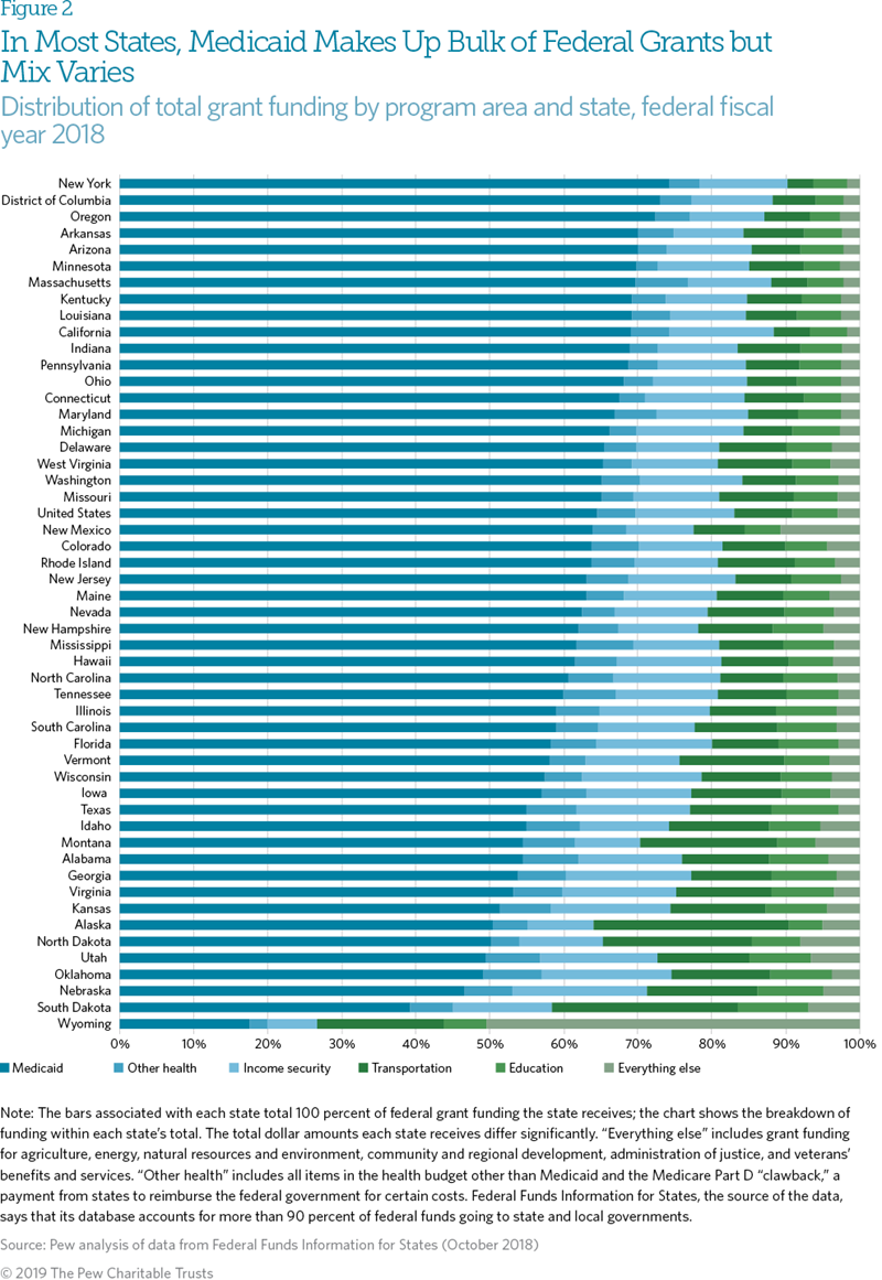 Medicaid Makes Up Most Federal Grants to States | The Pew Charitable Trusts