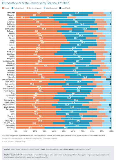 Where States Get Their Money, FY 2017 | The Pew Charitable Trusts