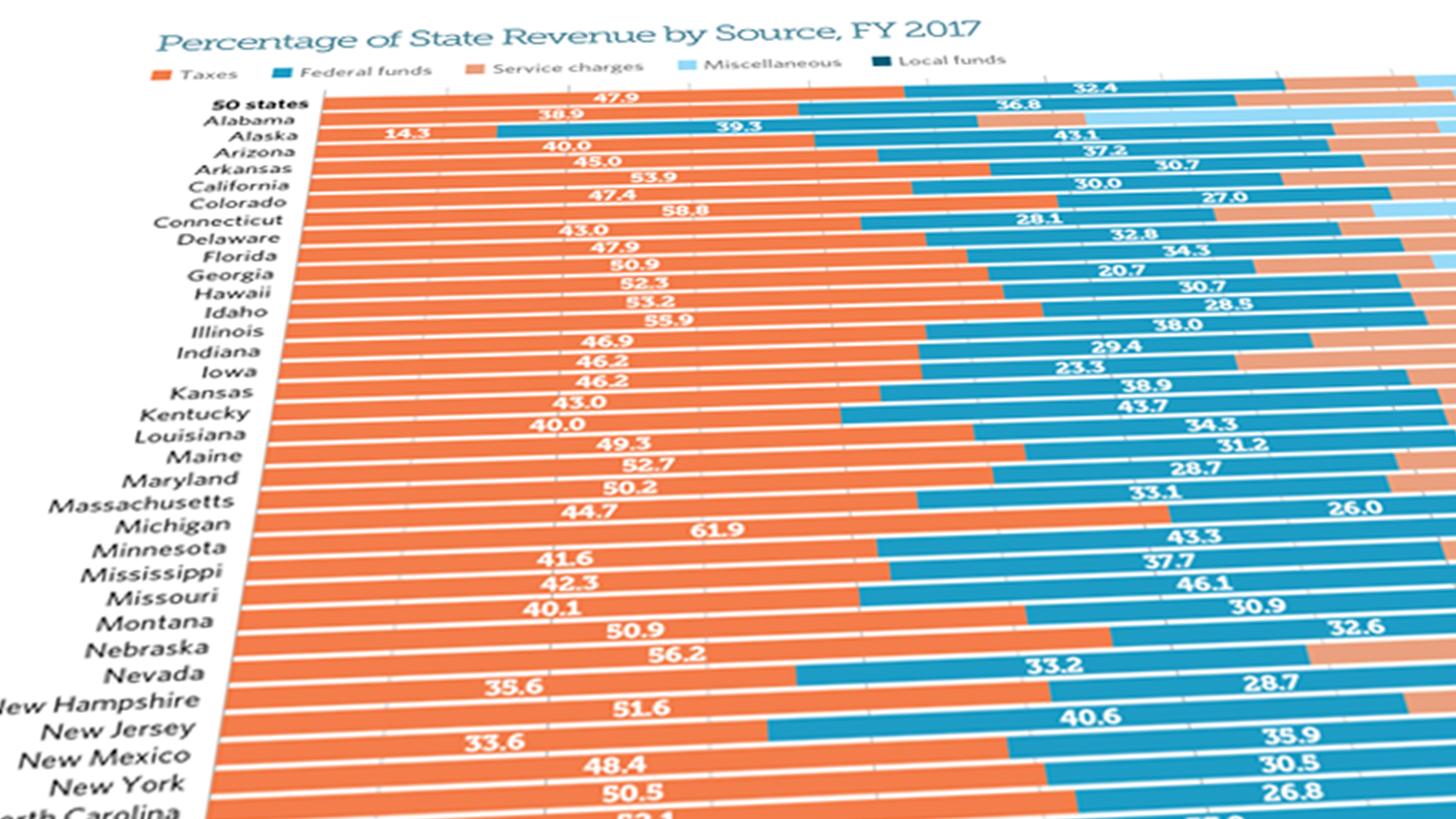 Where States Get Their Money, FY 2017 | The Pew Charitable Trusts