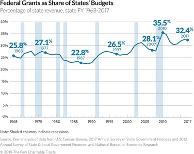 Federal Funds Hover at a Third of State Revenue | The Pew Charitable Trusts