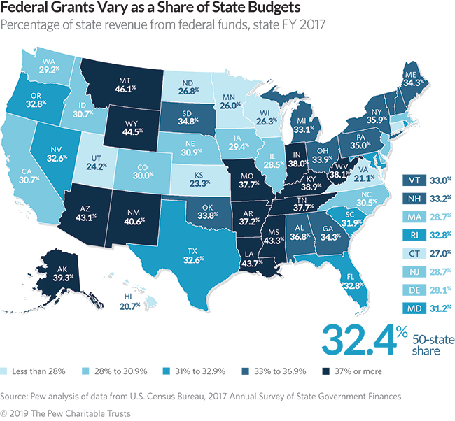 Federal Funds Hover at a Third of State Revenue | The Pew Charitable Trusts