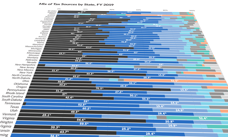 Where States Get Their Money, FY 2018 | The Pew Charitable Trusts
