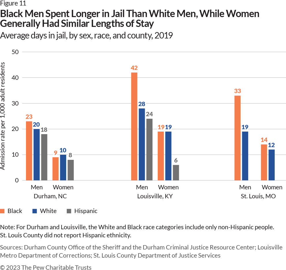 Three-part column graph showing jail admissions rates for men and for women by race in three counties: Durham, North Carolina; Louisville, Kentucky; and St. Louis, Missouri. The chart has a section for each county, and in each section, Black individuals are represented by an orange bar, White people by a blue bar, and Hispanic individuals by a gray bar. In Durham, the admission rate for men was 122 for Black men, 18 for White, and 43 for Hispanic; for women, the rate was 23 for Black women, 6 for White, and 5 for Hispanic. In Louisville, the admission rate for men was 155 for Black men, 57 for White, and 34 for Hispanic; for women, the rate was 33 for Black women, 22 for White, and 3 for Hispanic. In St. Louis, which did not report Hispanic data, admission rates per 1,000 were 108 for Black men and 24 for White; 24 for Black women and 10 for White.   