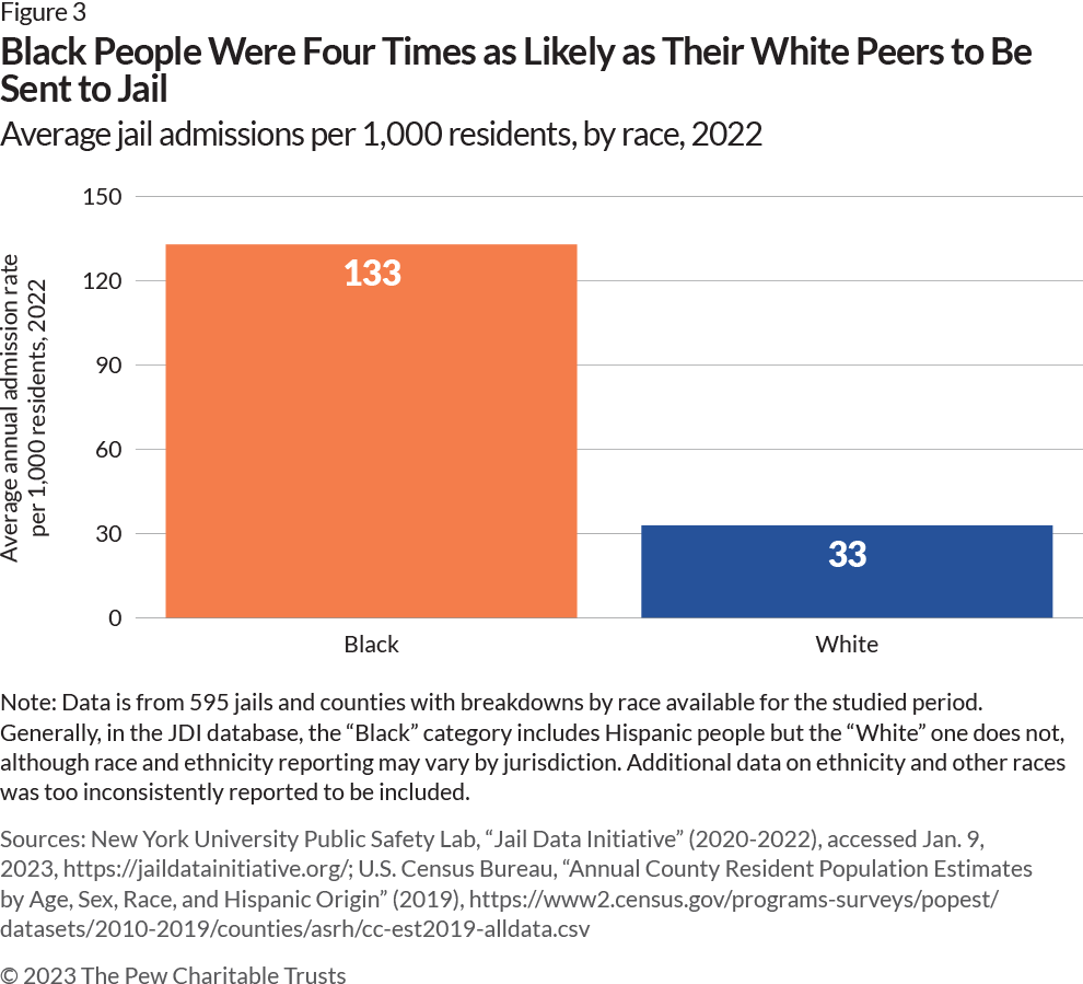 Column chart showing that 133 of every 1,000 Black people were admitted to jail, compared with 33 of every 1,000 White individuals in the jurisdictions studied. Black people are represented by an orange bar and White people by a blue bar; both bars originate on the horizontal axis, which represents race, and end at the appropriate point on the vertical axis that shows “average annual admission rate per 1,000 residents, 2022.”