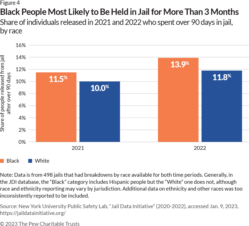Three-part column chart showing admissions rates by race in three counties studied: Durham, North Carolina; Louisville, Kentucky; and St. Louis, Missouri. Each county is represented with its own graph: Black individuals are represented by an orange bar, White people by a blue bar, and Hispanic individuals by a gray bar, except in St. Louis where information on Hispanic identity was unavailable. The horizontal axis reflects race, while the vertical axis represents the jail admission rate per 1,000 adult residents. In Durham, that rate was 67 Black people, 12 White people, and 25 Hispanic people per 1,000 adult residents. In Louisville, the rate was 88 Black people, 39 White people, and 19 Hispanic people, and in St. Louis, 60 Black people and 17 White people.