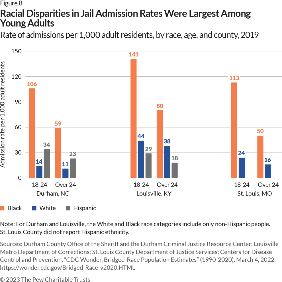 Three-part column graph showing average days spent in jail by race for violent felonies, nonviolent felonies, and misdemeanors in each of three counties: Durham, North Carolina; Louisville, Kentucky; and St. Louis, Missouri. In each section, Black adults are represented by an orange bar, White adults by a blue bar, and Hispanic adults by a gray bar. Average days in jail for violent felonies were: In Durham, 115 for Black people, 87 for White, and 104 for Hispanic; in Louisville, 138 for Black people, 116 for White, 90 for Hispanic; and in St. Louis, which did not report Hispanic data, 125 for Black people and 98 for White. Average days for nonviolent felonies were: In Durham, 19 for Black people, 25 for White, and 28 for Hispanic; in Louisville, 44 for Black people, 35 for White, 38 for Hispanic; and in St. Louis, 34 for Black people and 22 for White. Average days for misdemeanors were: In Durham, 9 for Black people, 10 for White, and 11 for Hispanic; in Louisville, 7 for Black and White people, 6 for Hispanic; and in St. Louis, 3 days for Black and White people.   