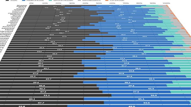 How Federal Funding Flows to State Governments, by Policy Area | The ...