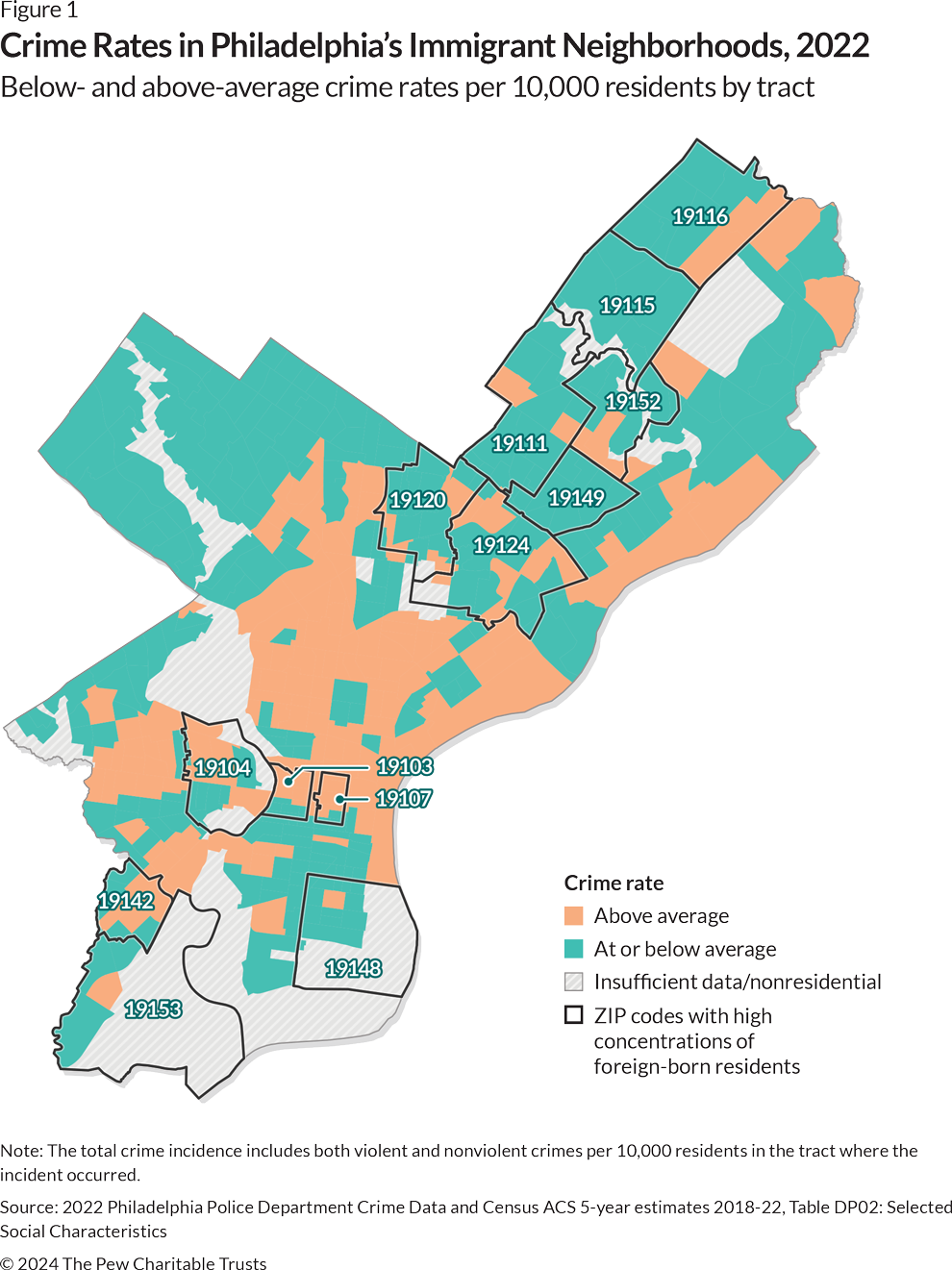 A map of Philadelphia using three colors to illustrate neighborhood safety, as defined by the number of crimes of all types per 10,000 residents in census tracts. Teal represents areas at or below average per tract; orange, areas that are above average per tract; and white, areas for which there is not enough data and thus no categorization. ZIP codes in the Northeast are mainly at or below average for the level of crime per 10,000 residents. ZIP codes in West and Southwest Philadelphia have an above-average share of crimes per 10,000 residents. Dark borders outline 13 ZIP codes with the highest count of immigrants.