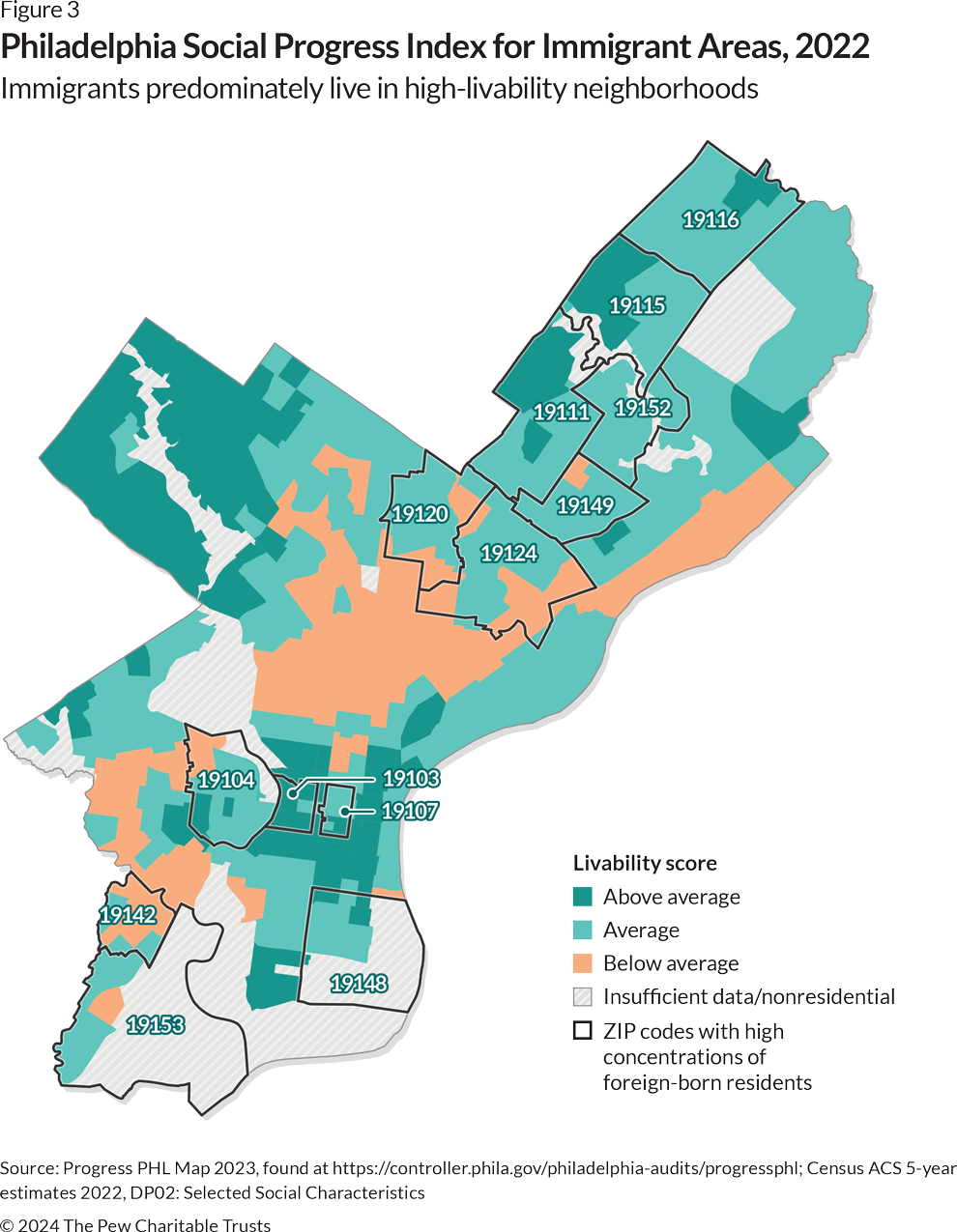 A map of Philadelphia, using four colors to show the livability score: Teal represents above average; lighter teal, average; orange, below average; and white, areas with insufficient data and thus no score. A total of 13 ZIP codes in Northeast, Center City, West, and Southwest Philadelphia represent areas whose share of the foreign-born population is above the city average. Most of the ZIP codes in the Northeast and Center City have above-average livability scores; those in West and Southwest Philadelphia mostly have average or below-average livability scores