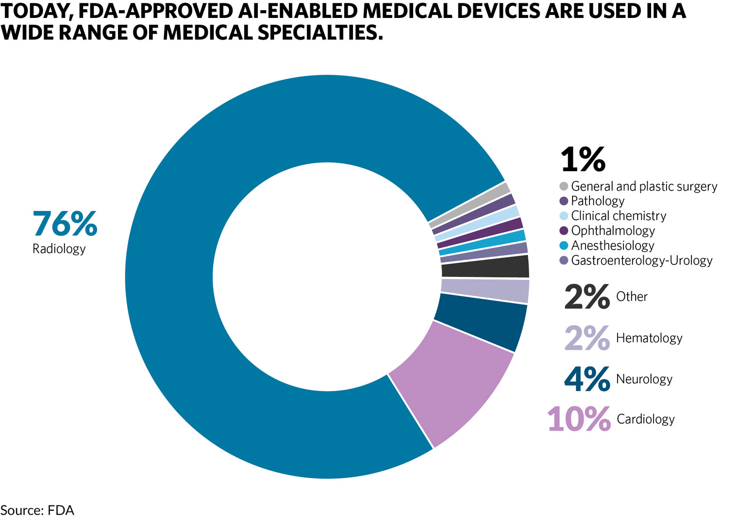 Today, FDA-approved AI-enabled medical devices are used in a wide range of medical specialties. 