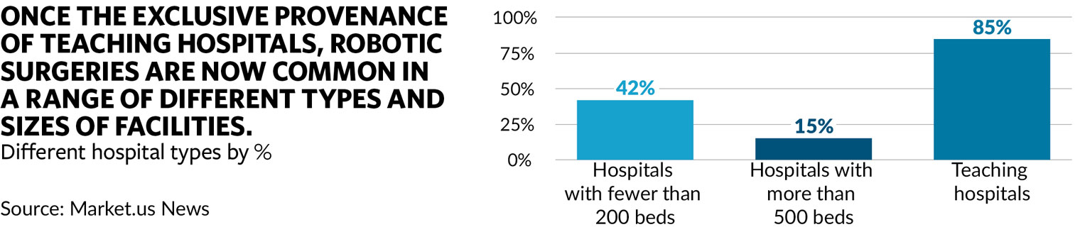 Once the exclusive provenance of teaching hospitals, robotic surgeries are now common in a range of different types and sizes of facilities. Different hospital types by % are displayed in the graphic.