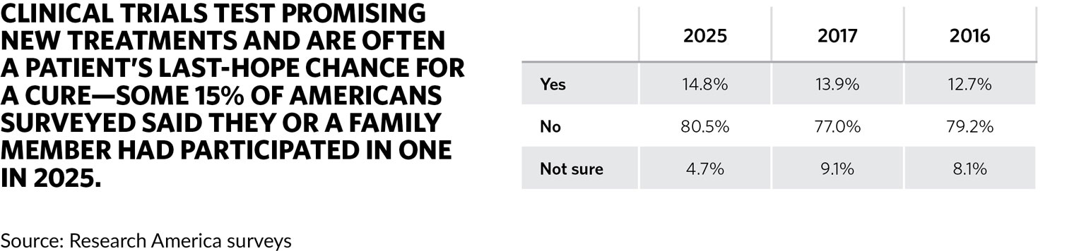 Clinical trials test promising new treatments and are often a patient’s last-hope chance for a cure—some 15% of Americans surveyed said they or a family member had participated in one in 2025.  