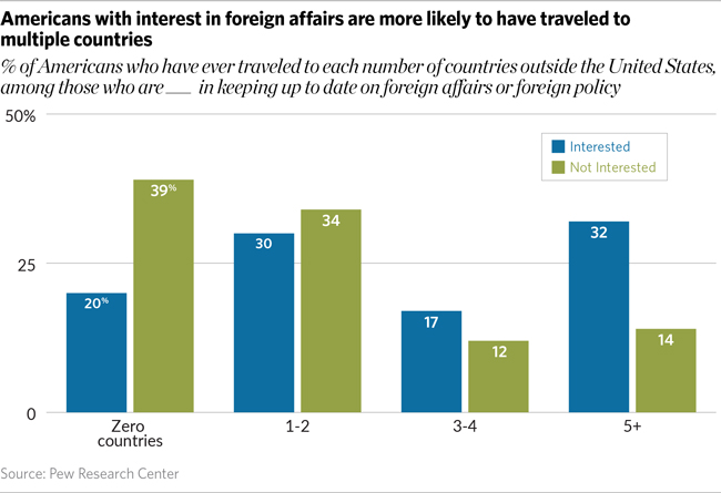A bar chart showing that college graduates are more likely to visit multiple countries.
