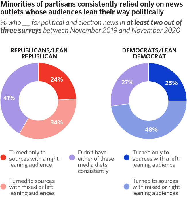Minorities of partisans consistently relied only on news outlets whose audiences lean their way politically