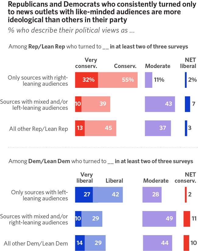 Republicans and Democrats who consistently turned only to news outlets with like-minded audiences are more ideological than others in their party