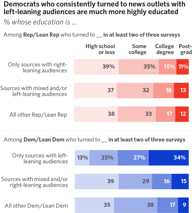 Democrats who consistently turned to news outlets with left-leaning audiences are much more highly educated