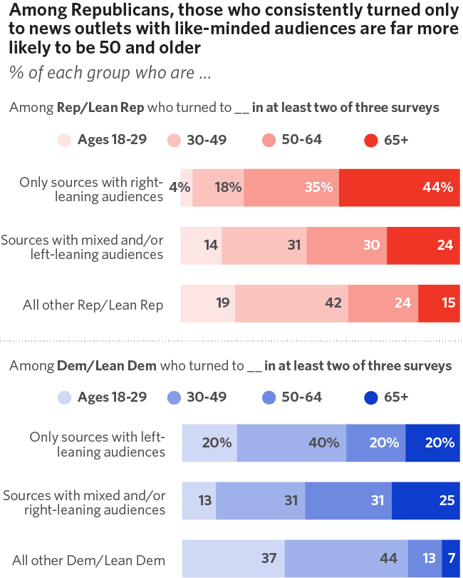 Among Republicans, those who consistently turned only to news outlets with like-minded audiences are far more likely to be 50 and older