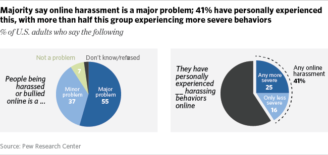 Majority say online harassment is a major problem; 41% have personally experienced this, with more than half this group experiencing more severe behaviors