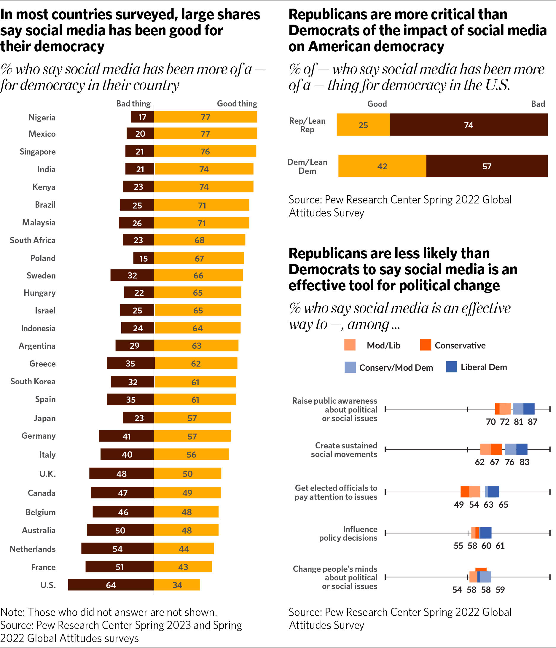 In most countries surveyed, large shares say social media has been good for their democracy: % who say social media has been more of a — for democracy in their country | Republicans are more critical than Democrats of the impact of social media on American democracy: % of — who say social media has been more of a — thing for democracy in the U.S. | Republicans are less likely than Democrats to say social media is an effective tool for political change: % who say social media is an effective way to —, among ...